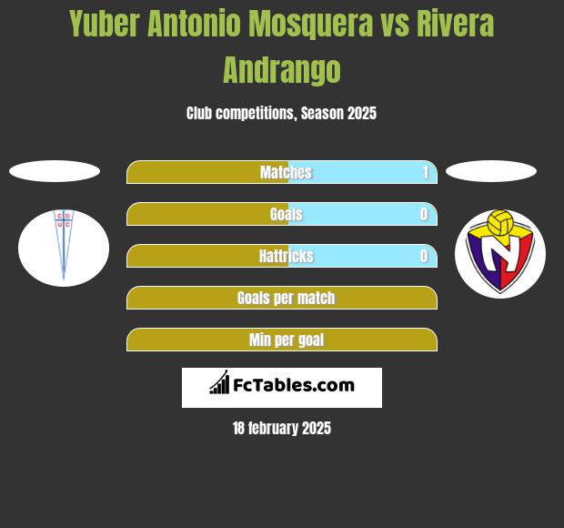 Yuber Antonio Mosquera vs Rivera Andrango h2h player stats