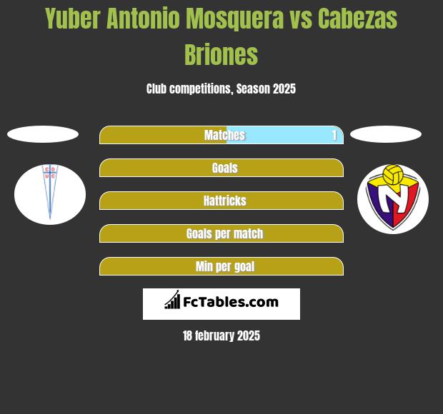 Yuber Antonio Mosquera vs Cabezas Briones h2h player stats