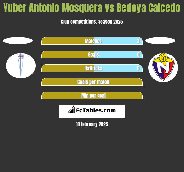 Yuber Antonio Mosquera vs Bedoya Caicedo h2h player stats