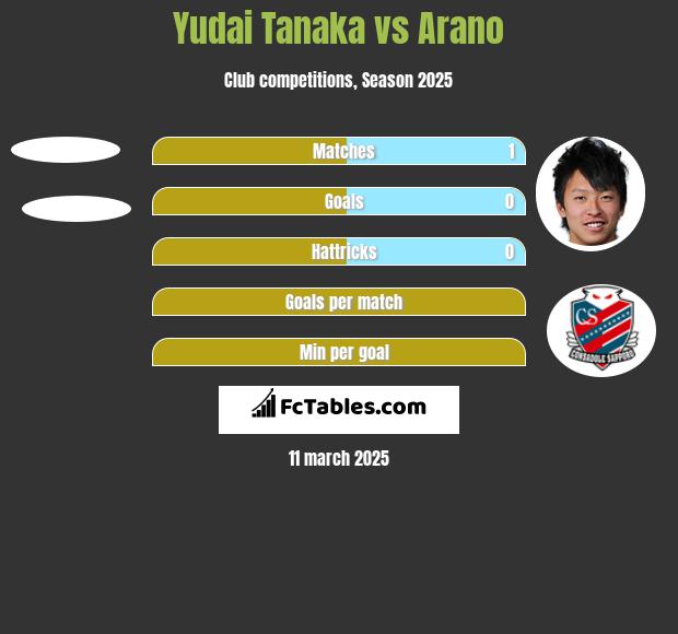 Yudai Tanaka vs Arano h2h player stats