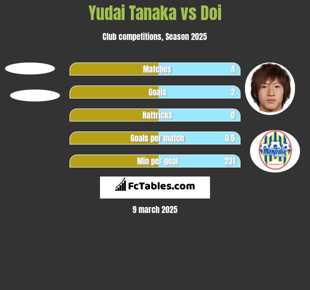 Yudai Tanaka vs Doi h2h player stats