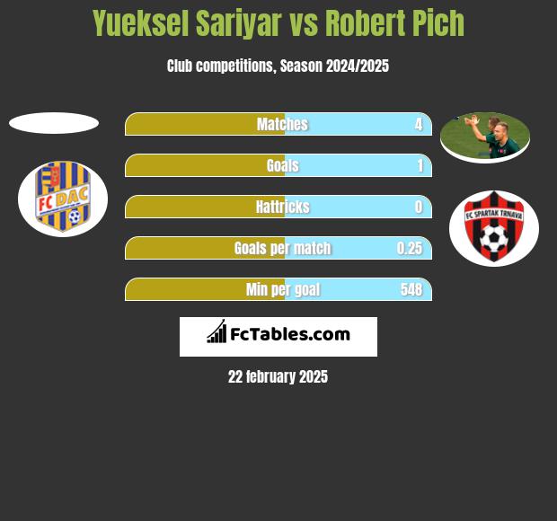 Yueksel Sariyar vs Robert Pich h2h player stats