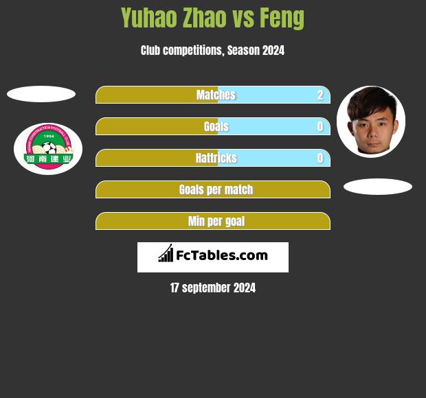 Yuhao Zhao vs Feng h2h player stats