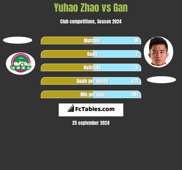 Yuhao Zhao vs Gan h2h player stats