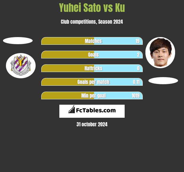 Yuhei Sato vs Ku h2h player stats