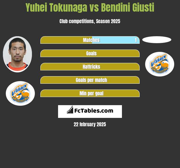 Yuhei Tokunaga vs Bendini Giusti h2h player stats