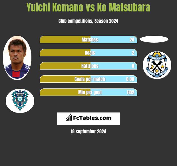 Yuichi Komano vs Ko Matsubara h2h player stats