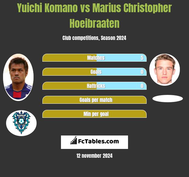 Yuichi Komano vs Marius Christopher Hoeibraaten h2h player stats