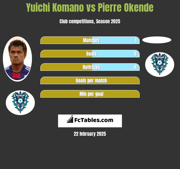 Yuichi Komano vs Pierre Okende h2h player stats