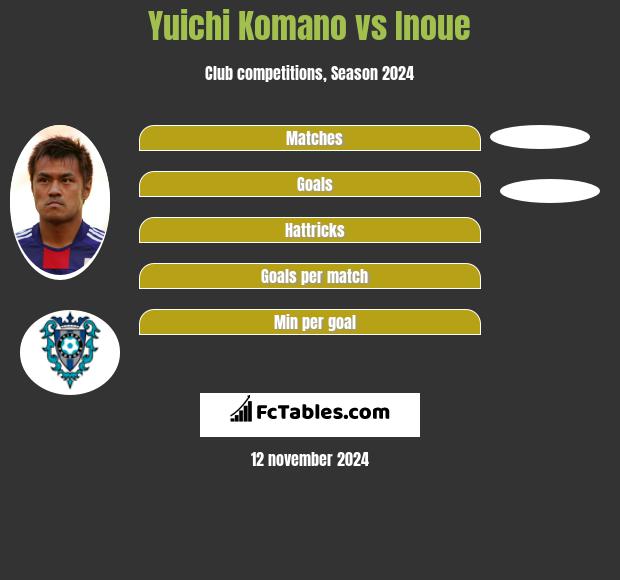 Yuichi Komano vs Inoue h2h player stats