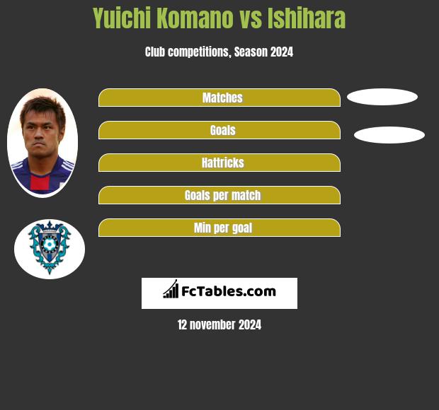 Yuichi Komano vs Ishihara h2h player stats