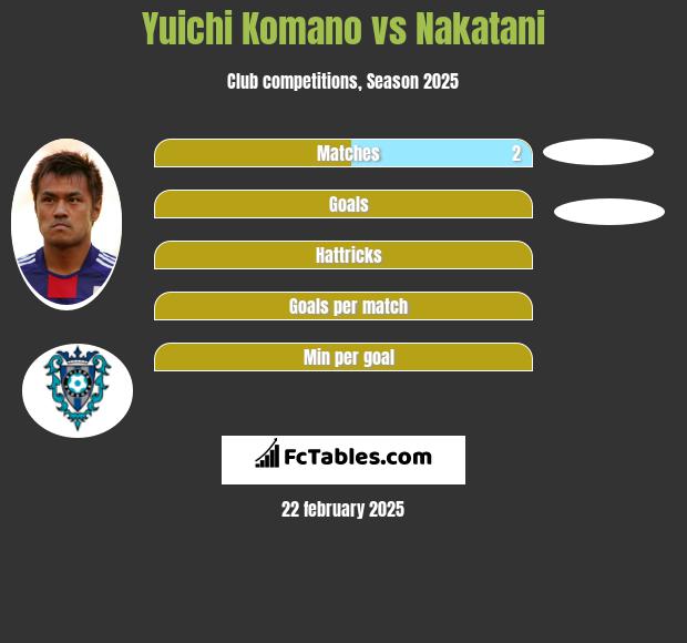 Yuichi Komano vs Nakatani h2h player stats