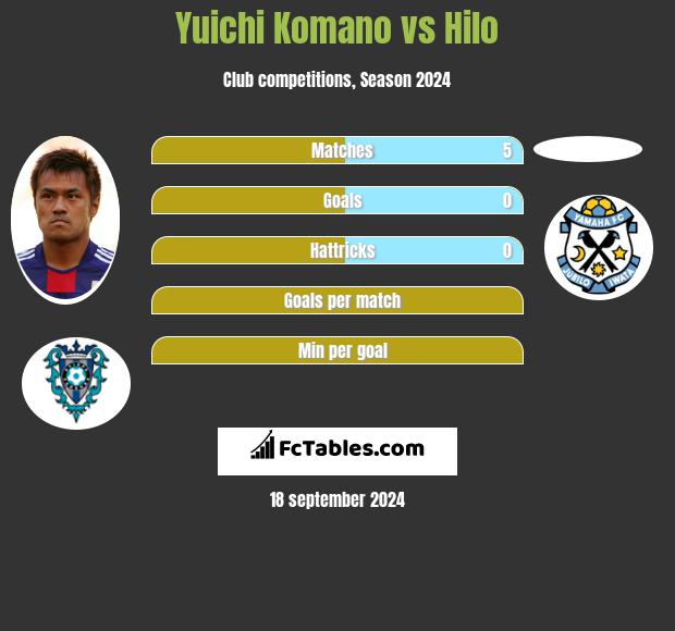 Yuichi Komano vs Hilo h2h player stats