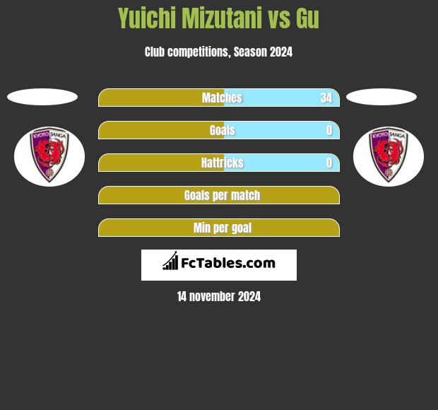 Yuichi Mizutani vs Gu h2h player stats