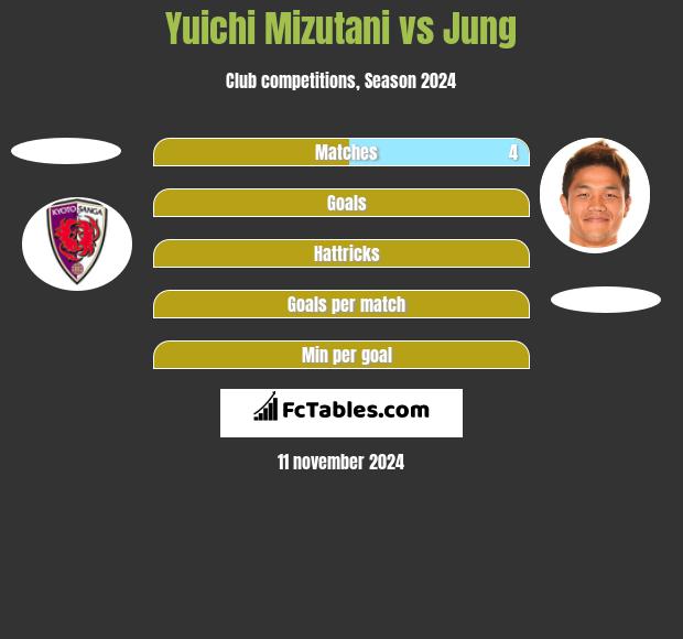 Yuichi Mizutani vs Jung h2h player stats