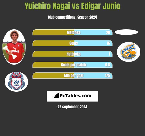 Yuichiro Nagai vs Edigar Junio h2h player stats