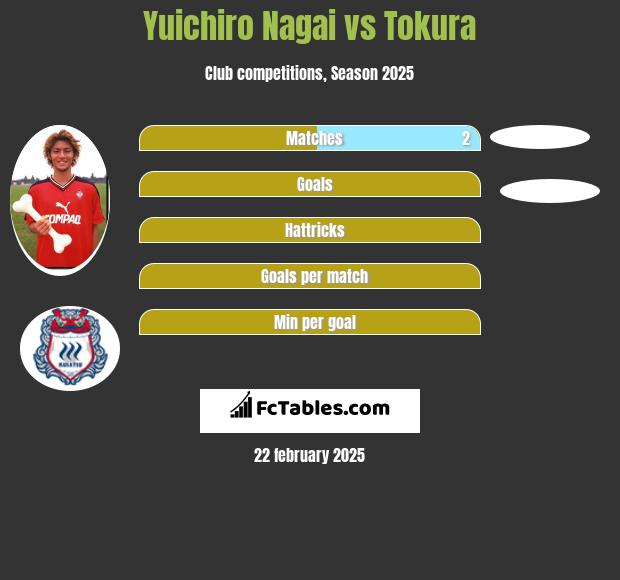 Yuichiro Nagai vs Tokura h2h player stats