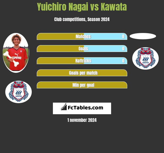 Yuichiro Nagai vs Kawata h2h player stats