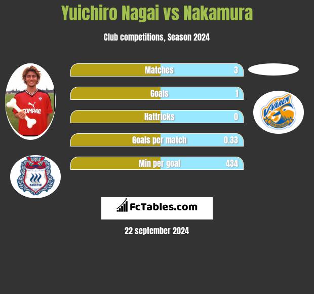 Yuichiro Nagai vs Nakamura h2h player stats