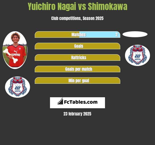 Yuichiro Nagai vs Shimokawa h2h player stats