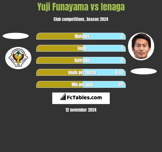 Yuji Funayama vs Ienaga h2h player stats