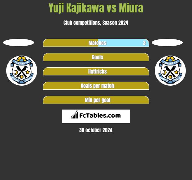 Yuji Kajikawa vs Miura h2h player stats