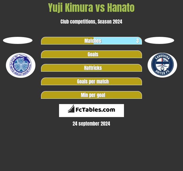 Yuji Kimura vs Hanato h2h player stats