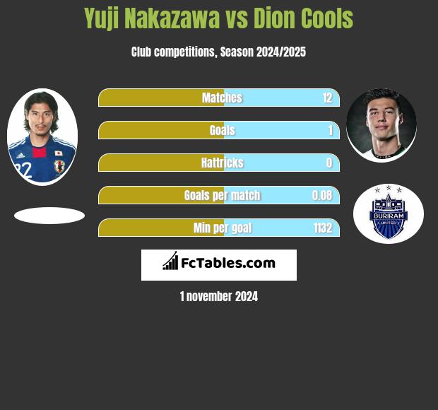 Yuji Nakazawa vs Dion Cools h2h player stats