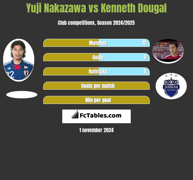 Yuji Nakazawa vs Kenneth Dougal h2h player stats