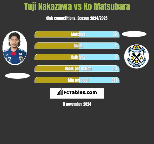 Yuji Nakazawa vs Ko Matsubara h2h player stats