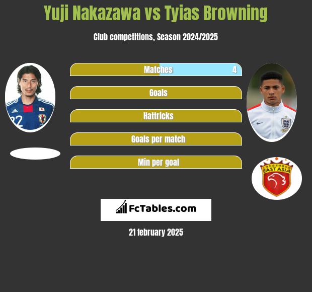 Yuji Nakazawa vs Tyias Browning h2h player stats