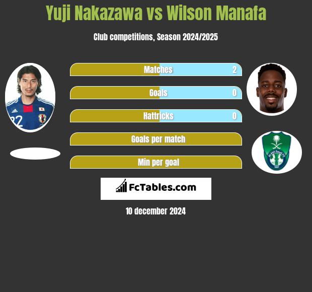 Yuji Nakazawa vs Wilson Manafa h2h player stats