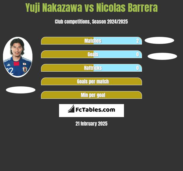 Yuji Nakazawa vs Nicolas Barrera h2h player stats