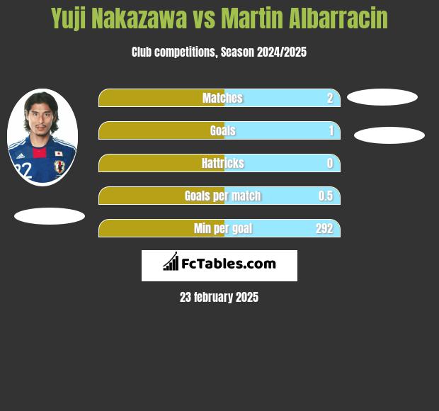 Yuji Nakazawa vs Martin Albarracin h2h player stats