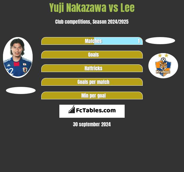 Yuji Nakazawa vs Lee h2h player stats