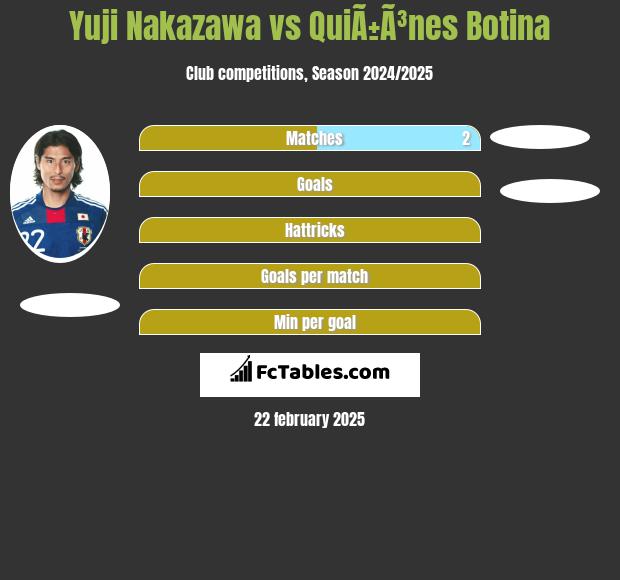 Yuji Nakazawa vs QuiÃ±Ã³nes Botina h2h player stats