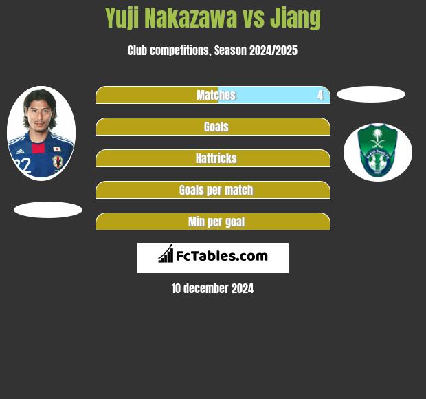 Yuji Nakazawa vs Jiang h2h player stats