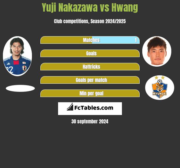 Yuji Nakazawa vs Hwang h2h player stats