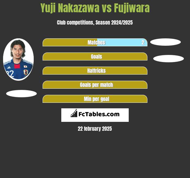 Yuji Nakazawa vs Fujiwara h2h player stats