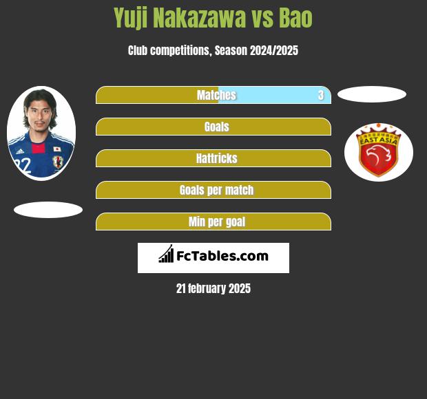 Yuji Nakazawa vs Bao h2h player stats