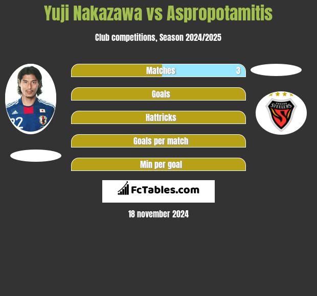 Yuji Nakazawa vs Aspropotamitis h2h player stats