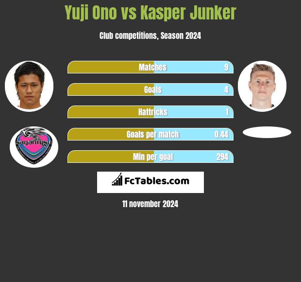 Yuji Ono vs Kasper Junker h2h player stats