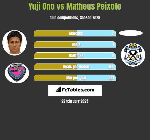 Yuji Ono vs Matheus Peixoto h2h player stats