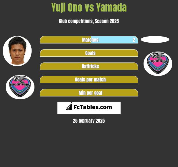 Yuji Ono vs Yamada h2h player stats