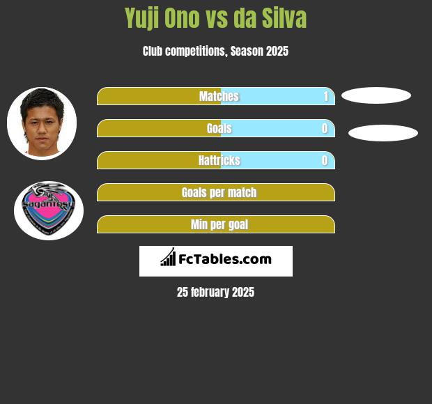 Yuji Ono vs da Silva h2h player stats