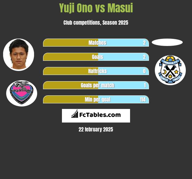 Yuji Ono vs Masui h2h player stats