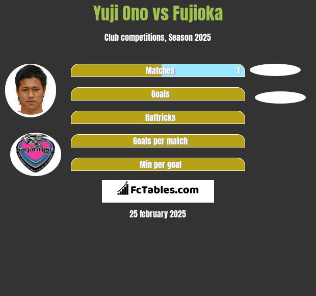 Yuji Ono vs Fujioka h2h player stats