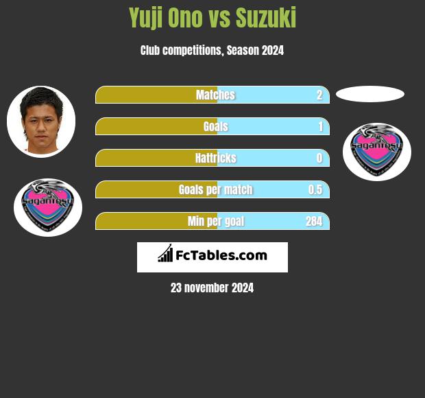 Yuji Ono vs Suzuki h2h player stats