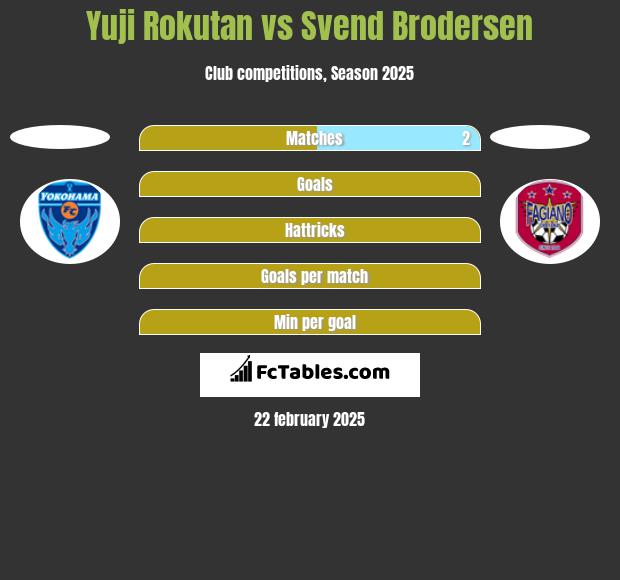 Yuji Rokutan vs Svend Brodersen h2h player stats