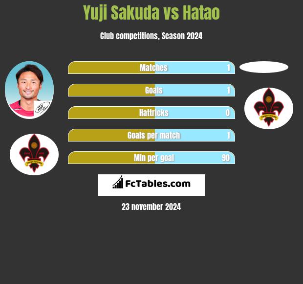 Yuji Sakuda vs Hatao h2h player stats